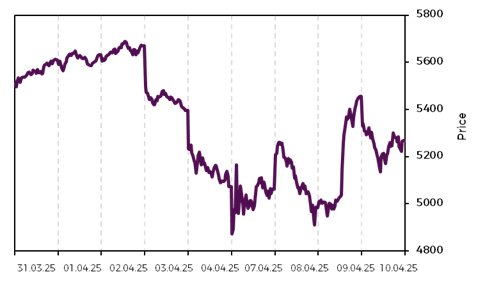 Cio View Chart 11.04.25
