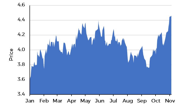 Cio’S Market Watch – October 2024 Chart