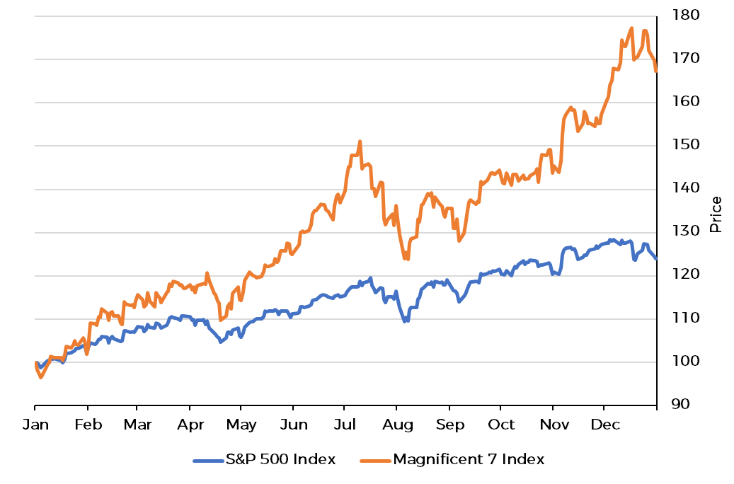 Chart S&P 500 Index Vs Magnificent 7 Index