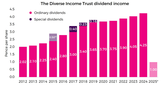 Dit Dividend Income Chart 550 Width