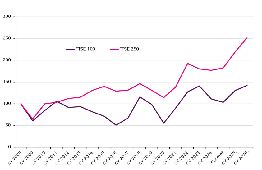 Ftse 100 Earnings Chart