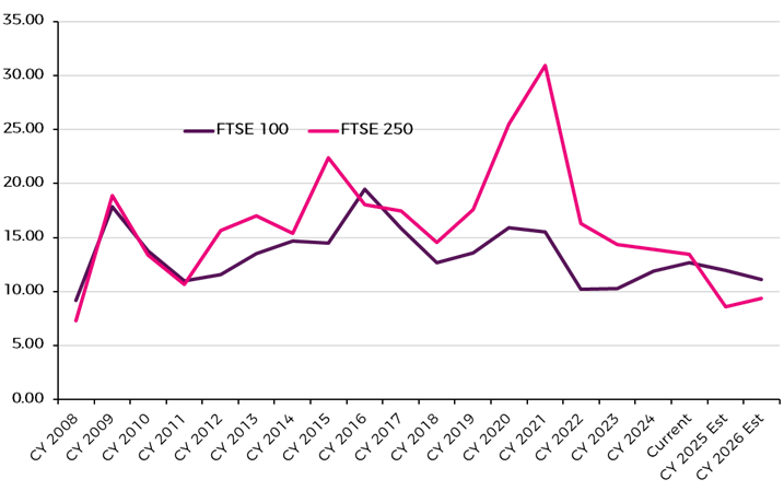 Ftse Pe Chart