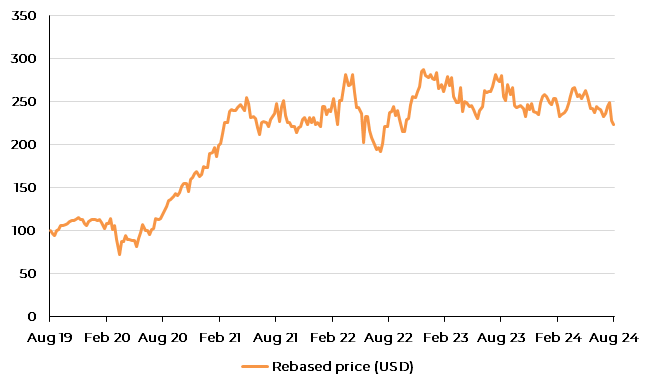 John Deere Share Price Chart V1