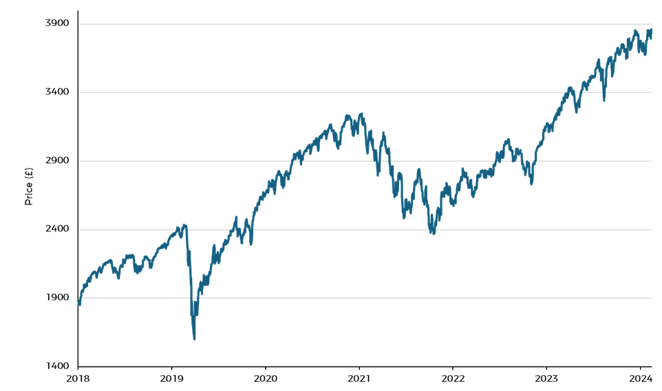 Msci World Index Chart
