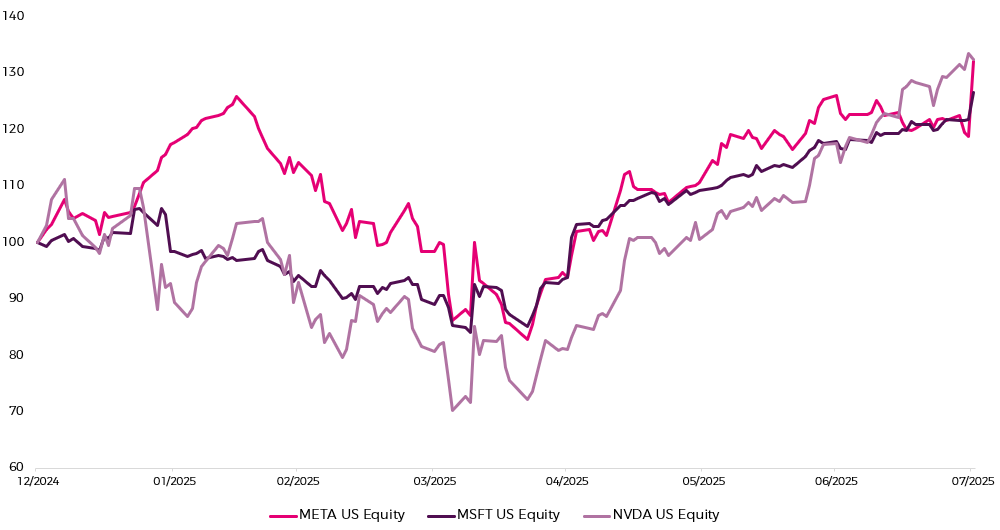 Market Watch Aug Chart
