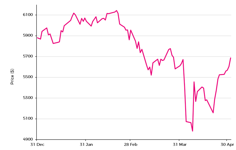 S&P Index Chart