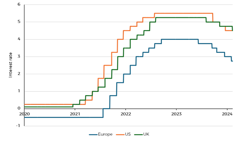 Uk Uk And Eurozone Interest Rates Chart