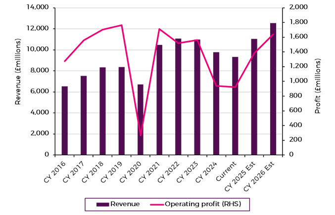 Uk Housebuilding Chart