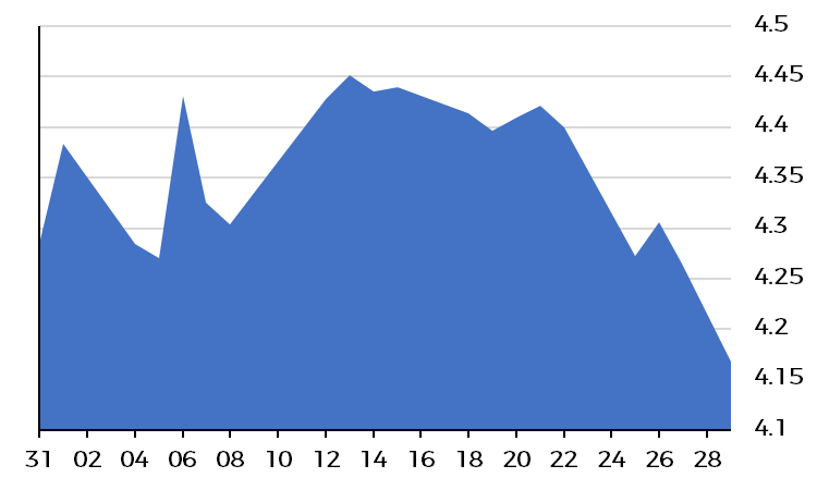 Us 10 Year November Chart