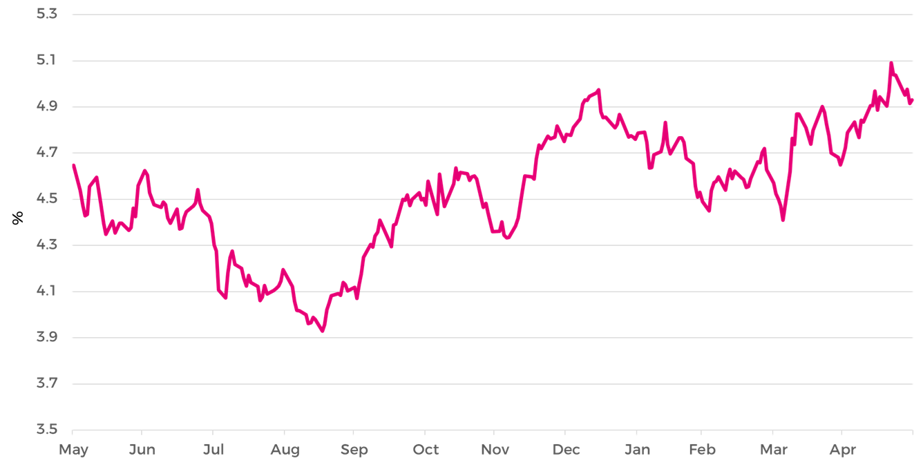 Us 30 Year Treasury Bond Graph