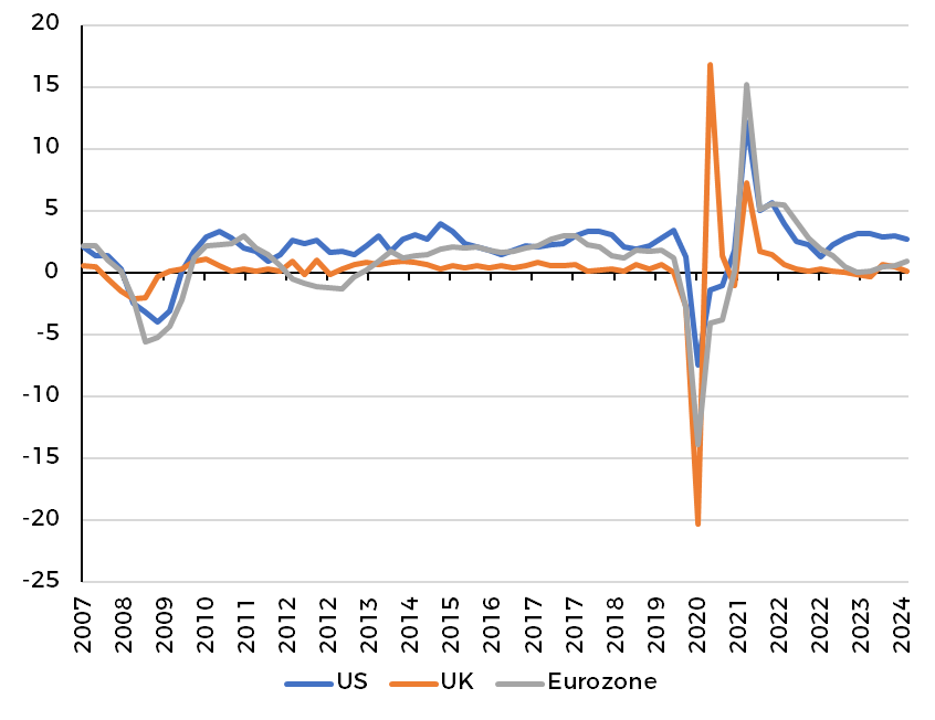 Us Uk Eurozone Chart