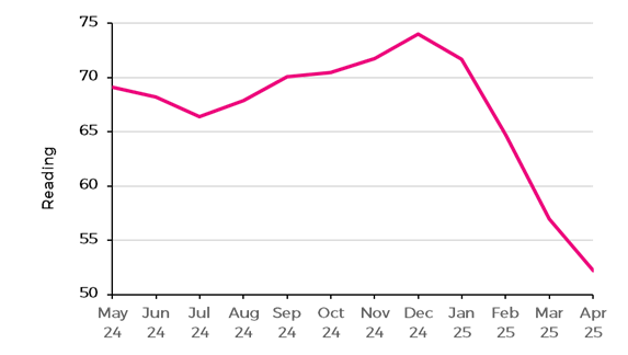 University Of Michigan Index Chart