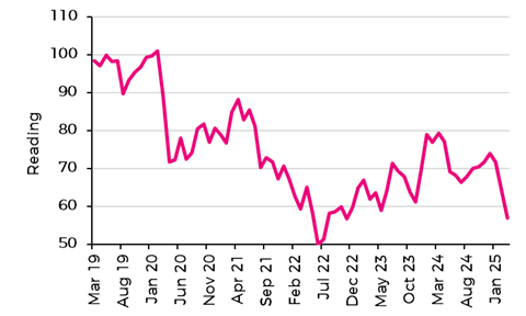 University Of Michigan Chart