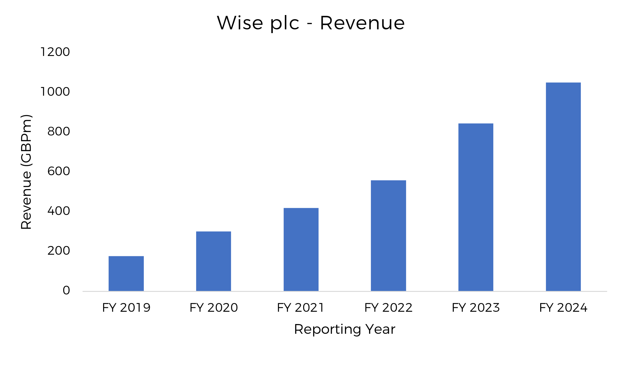 Wise Revenue Graph