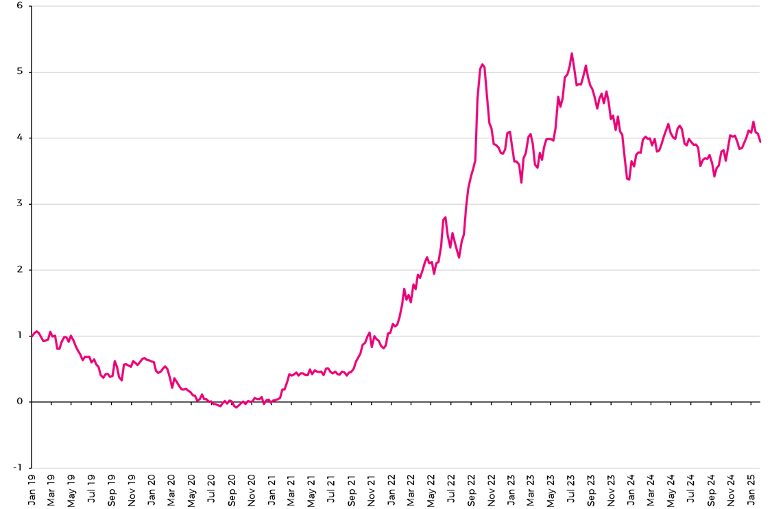 Five Year Swap Rate Chart