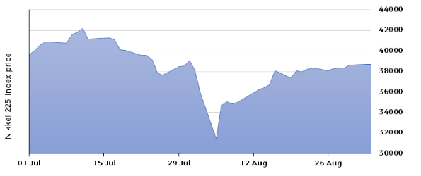 Nikkei 225 Index July Sep